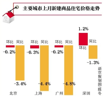 房价走势分析