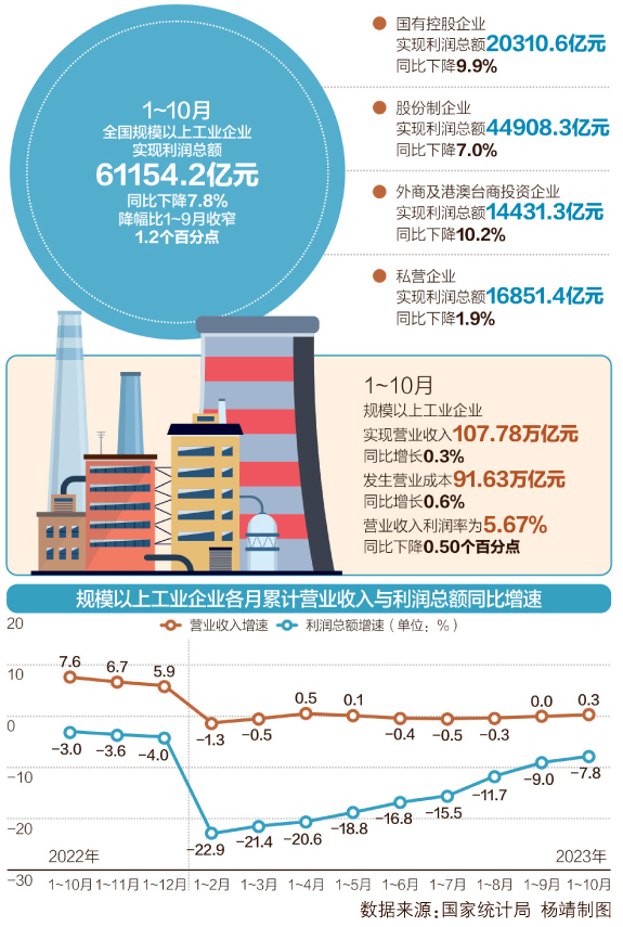 全国规模以上工业企业利润下降3.5%，行业现状与前景展望