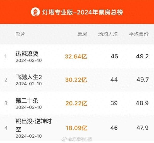 电影票房传奇
