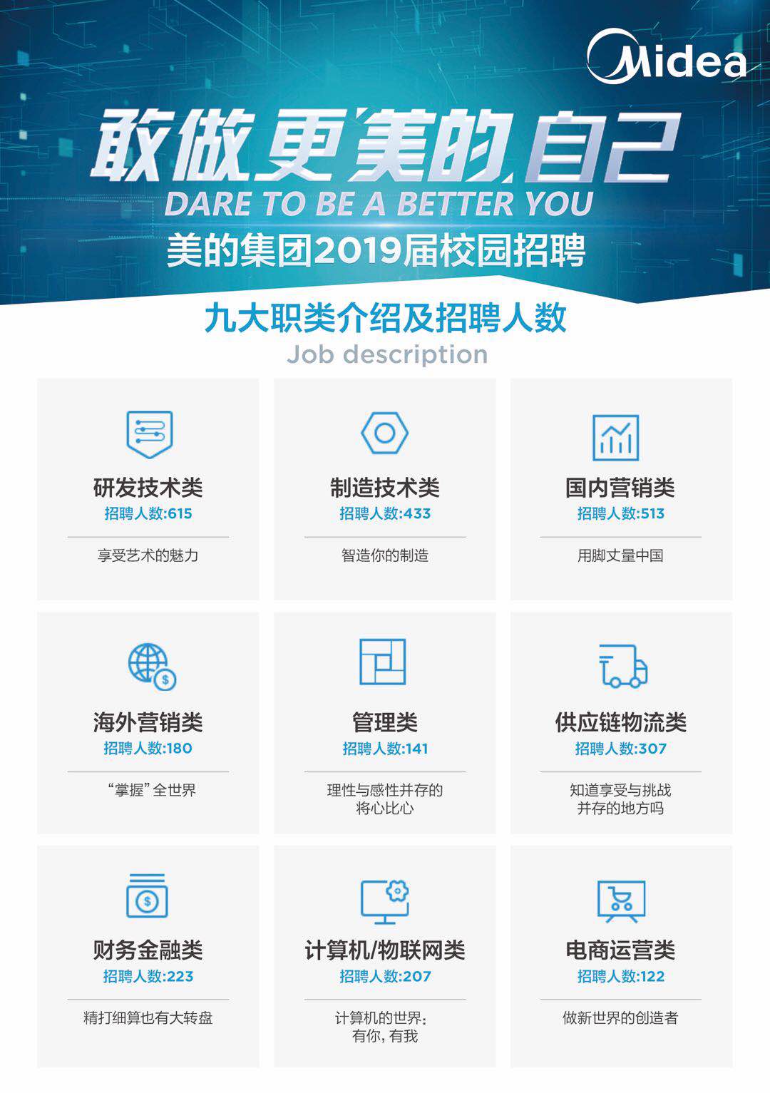美的招聘最新信息