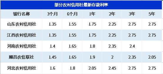 农村信用社最新利率