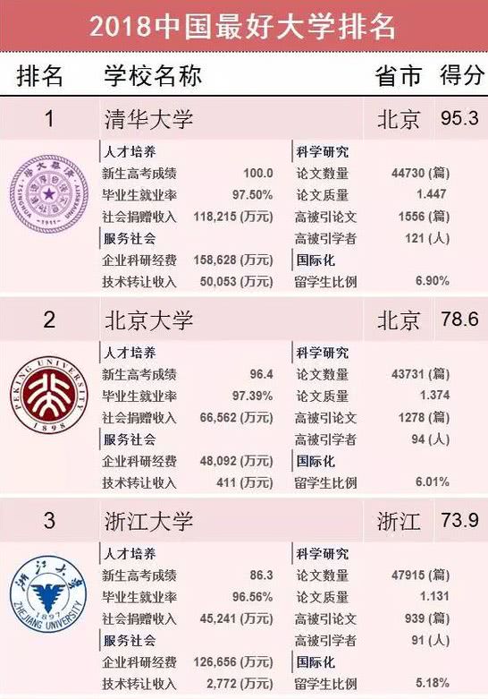 重磅更新，国内大学最新排名揭晓！