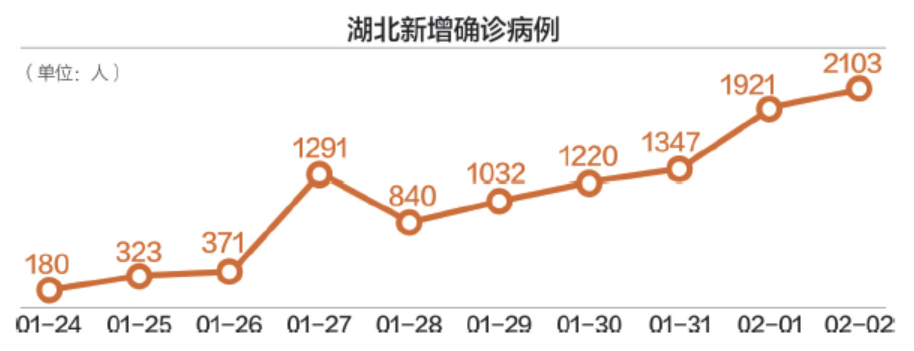 新增情况分析