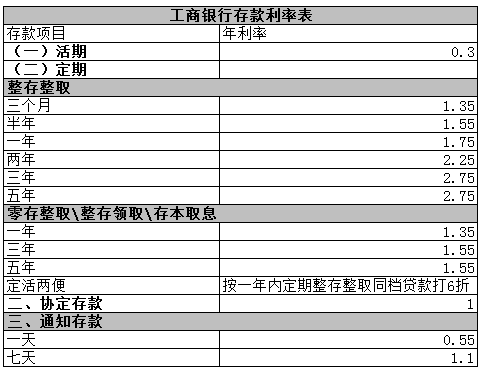银行存款利率最新动态